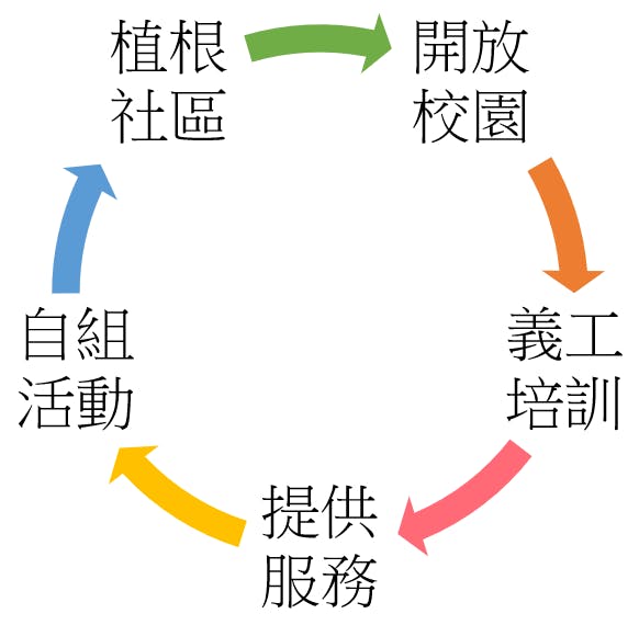 友善社區學校的實踐流程圖。