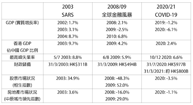 表三：香港回歸後三次經濟衰退的經濟狀況