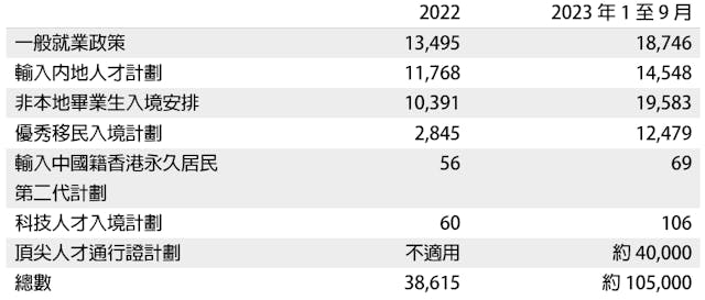 表二：各項引進人才計劃簽證獲批人數。（入境事務處及政府文件資料；作者製圖）