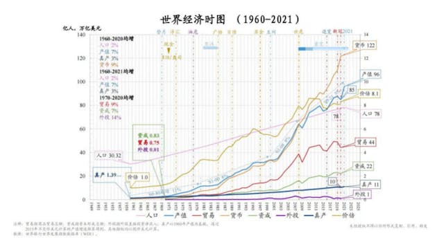 世界經濟時圖（1960-2021）。