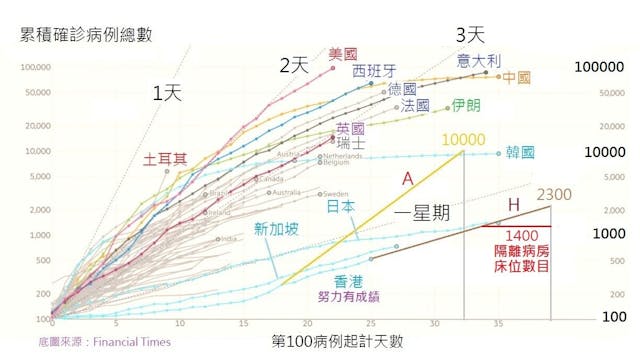 標記「1天」、「2天」為倍數日數，直線代表數據線斜度。