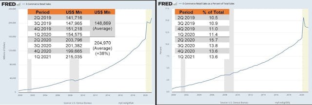 疫情推動線上購物，在截至2021年3月的一年中，美國電商零售額平均季度增長高達38%。（資料來源：美國普查局、聖路易斯聯邦儲備銀行、香港貿發局）