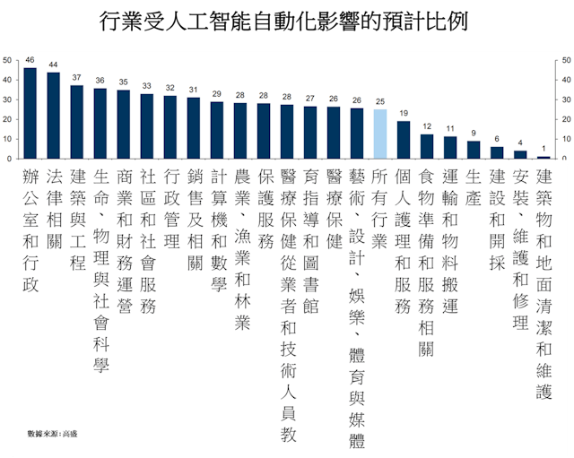 行業受人工智能自動化影響的預計比例，數據來源自高盛。（作者提供圖表）