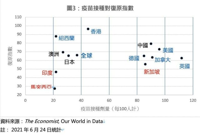 疫苗接種率及復原指數