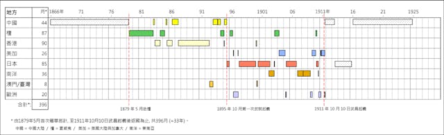  孫中山長期流亡海外。（作者製圖）