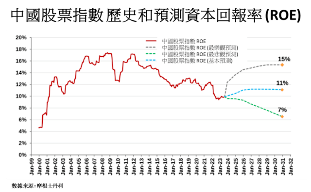 中國股票指數歷史和預測資本回報率（ROE）。（作者提供）