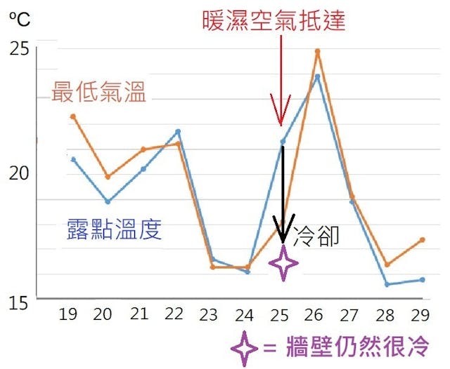 3月回南天溫度圖。（作者提供圖片）