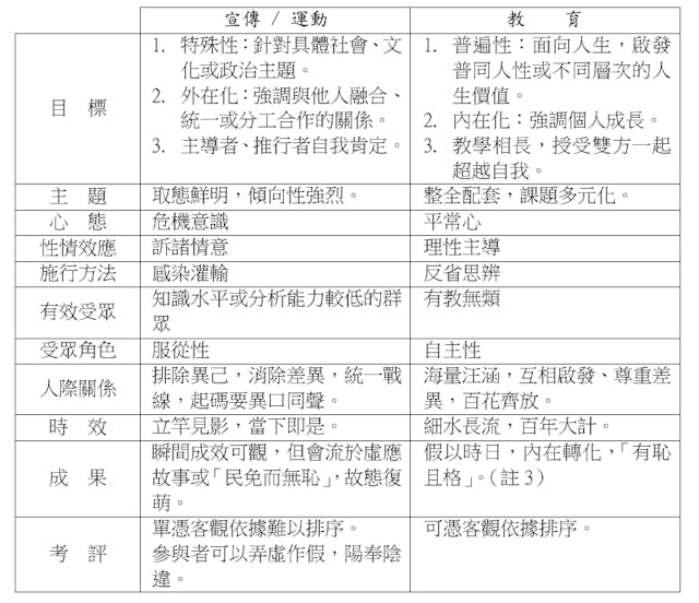 宣傳／運動與教育的比較。（作者製圖）