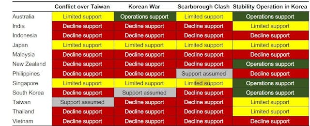 蘭德公司分析亞洲12個美國「盟友」和合作夥伴，對參與軍事行動的態度。（蘭德公司報告截圖）