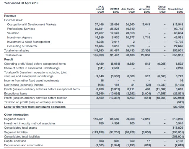 DTZ北亞（含中國）地區業務於2010年僅錄得646萬英鎊淨利。