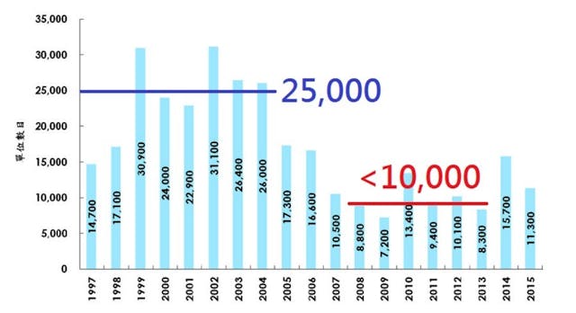 曾蔭權任期末建屋量約為2002年四成 （底圖來源：www.midland.com.hk）