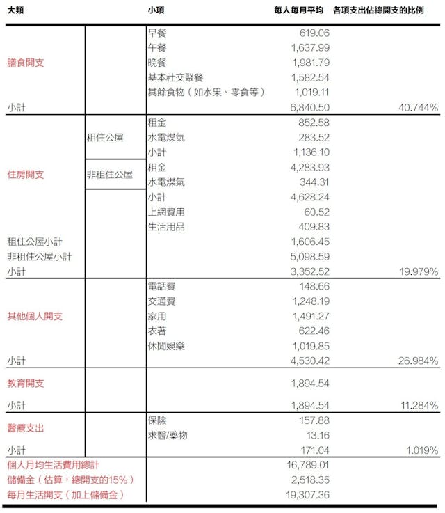 嶺南大學研究調查得出的青年個人月平均生活費用（港幣）。（《最低工資有幾低》報告截圖）