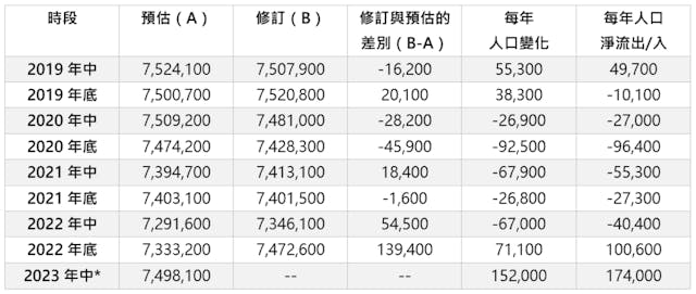 表一：人口預估及修訂數字（2019-2023），2023年中為預估數字。（作者製圖）