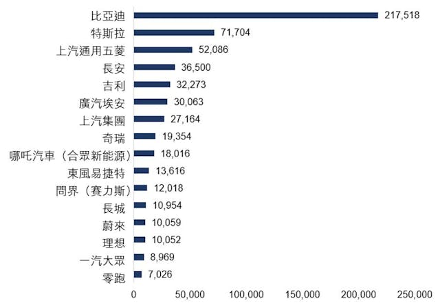 中國2022年10月新能源汽車銷量排名。（CPCA提供）