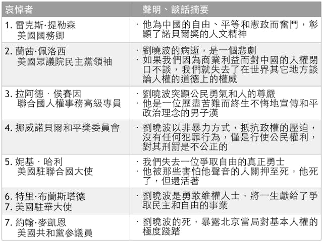 表，各國知名人士哀悼劉曉波