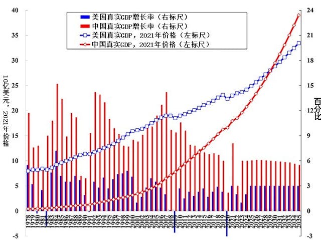 圖二：實際GDP增速與實際人均GDP，中國、日本和美國（作者供圖）