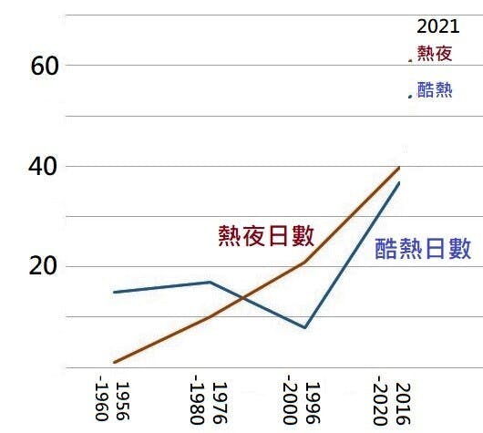 熱日夜數據。