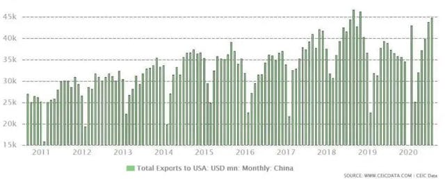 中國2020年對美國出口比2019年增長了7.9%，達452億美元。（作者提供 )