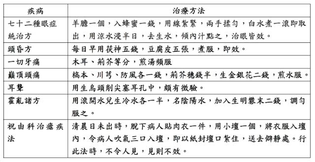 （作者製表）