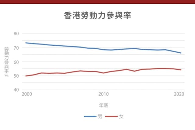 2010-2020年香港勞動力參與率圖表。（作者編表；灼見名家製圖）