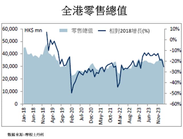 2018年、2024年全港零售總值增長率對比。（作者提供）