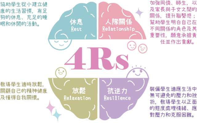 《4Rs精神健康約章》內容。（教育局網站）