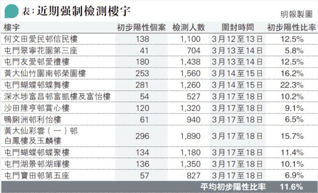 （表）近期強制檢測樓宇