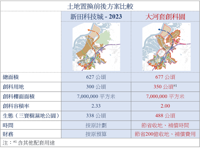 圖9：土地置換前後方案比較。