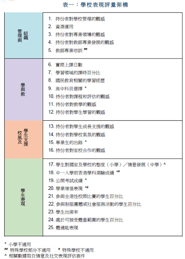 學校表現評量架構。（作者提供）