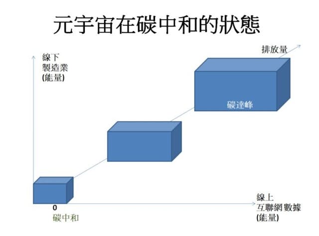 元宇宙在碳中和的狀態。（作者製圖）