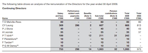 梁振英於DTZ任職時2009年總收入為66.8萬英鎊。