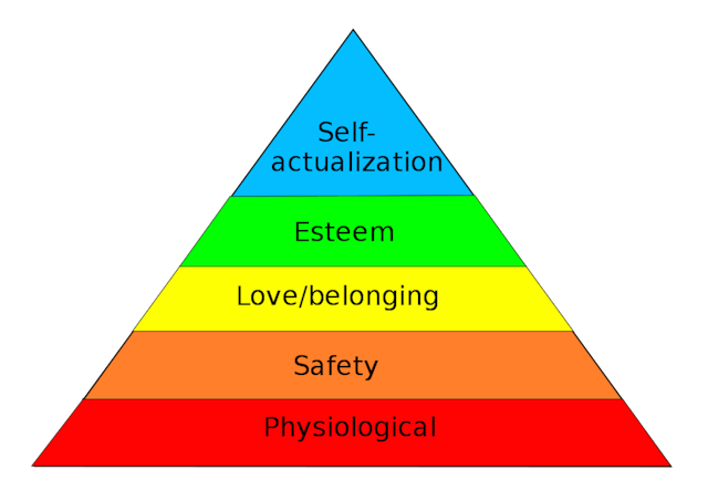 馬斯洛（Abraham Harold Maslow）的人類五層需要說，由頂至底分別是自我實現、尊重的需求、人際關係的需求、安全需求和生理需求。金字塔的底部代表最基本的需要。我們滿足基本生理需要後，然後逐步追求較高的道德需要。（Wikipedia Commons）