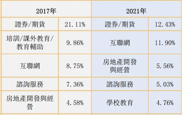 表2：2017-2021年間，香港求職者初職從事行業分佈略有變動，「證券/期貨」一直居首位。