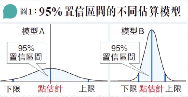 圖1：95％置信區間的不同估算模型