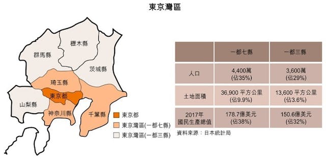 東京灣區土地面積不大，僅佔全國十分之一，卻擁有35%的人口，人口非常集中。圖為東京灣區示意圖，數據來源於日本統計局。（HKTDC Research）