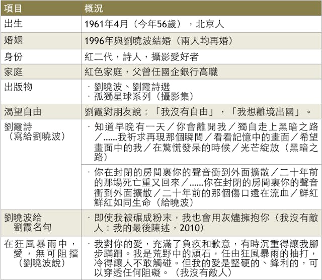 表，關於劉霞的資訊