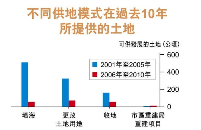 曾蔭權出任行政長官年代土地供應萎縮 （轉載自許沂光博客 http://bit.ly/2mbiRvB）