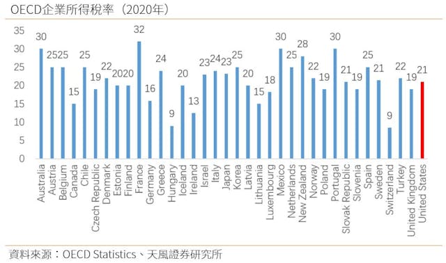 附表四：OECD各國企業稅率排行榜（2020年）