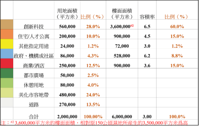 圖10：各類用途的土地地塊和樓面面積。