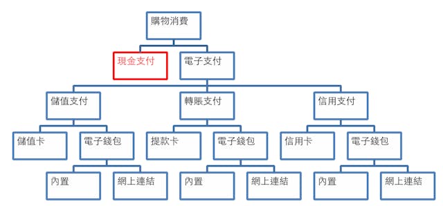 圖1：購物消費支付方式總綱。