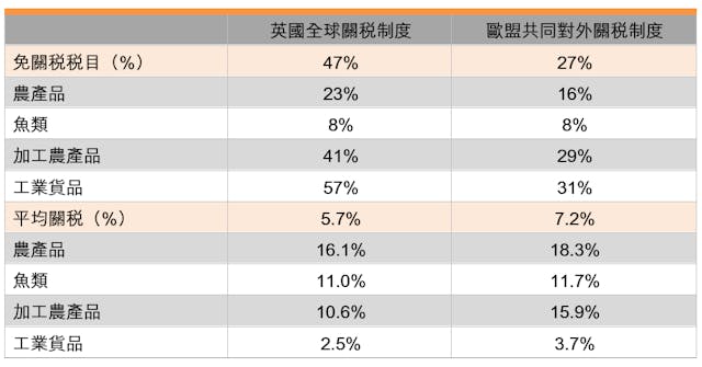 資料來源自英國國際貿易部。（香港貿發局經貿研究部製圖）