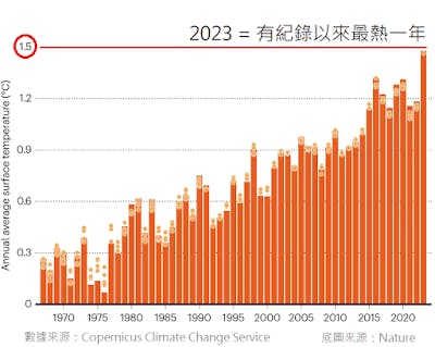 我們離開災難級氣候變化只有一步之遙，但是全球二氧化碳排放依舊，基本上已經是避無可避，大家再不能抱存幻想可以免受衝擊，要好好準備了。