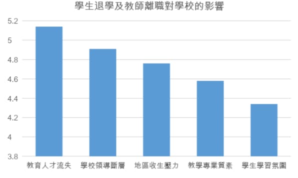 學生退學及教師離職對學校的影響圖表（作者製圖）