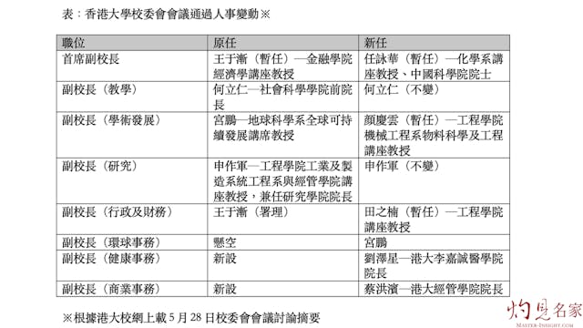 香港大學校委會會議通過的人事變動。（灼見名家製圖）