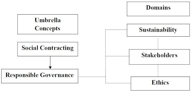 An Integrated Conceptual Framework of Responsible Management (Simon S.M. Ho, 2020). (Provided by author)