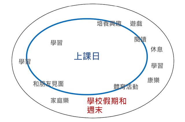 學時的概念。（作者提供）