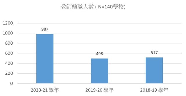 教師離職人數列表。（作者製圖）