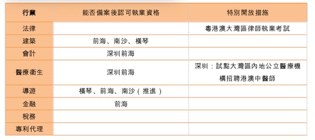 表3：職業資格互認情況。