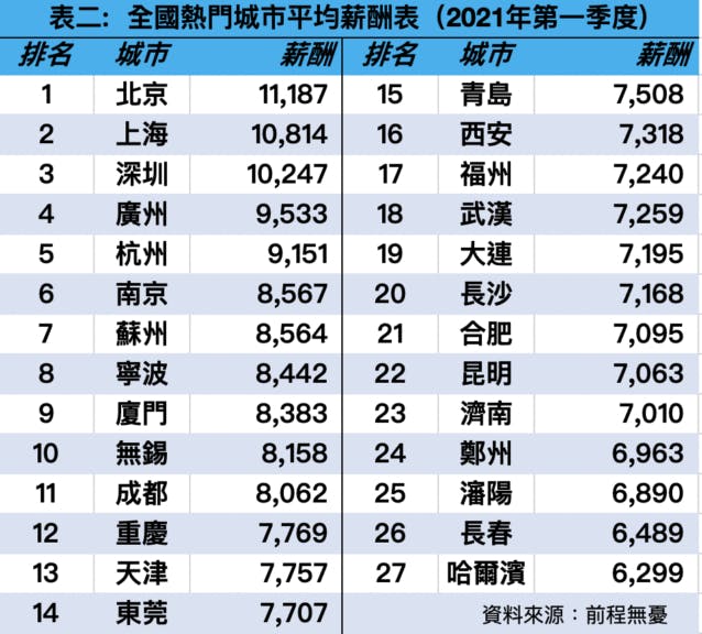 附表二：全國熱門城市平均薪酬表（2021年第一季度）