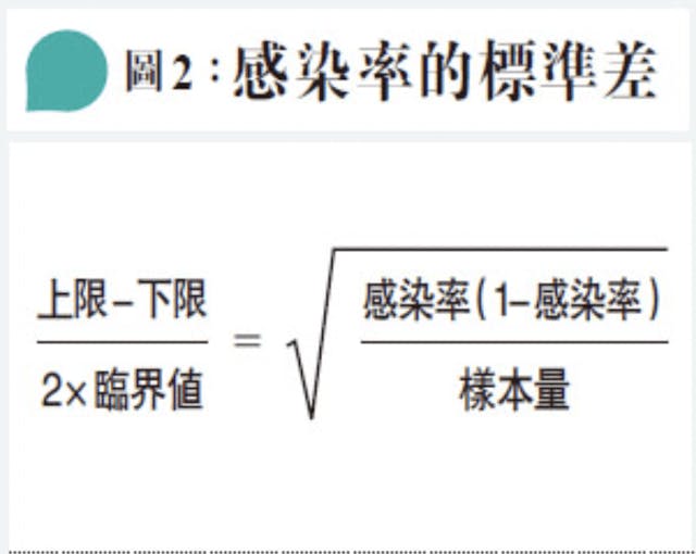 圖2：感染率的標準差